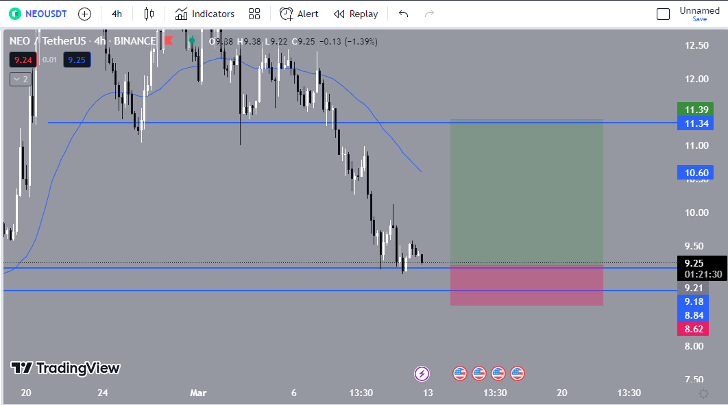 AltwolfCrypto's tweet photo. $neo BUY now thank me later.📉🚨
#NEO #neousdt #Antshares #Bitcoin #Binance
#Crypto #cryptotrader #cryptocrash #CryptocurrencyMarket
$BNB $BUSD $USDT $USDC $SOL $MATIC $KAVA $ETH $ADA https://t.co/T6s3wZIBX7
