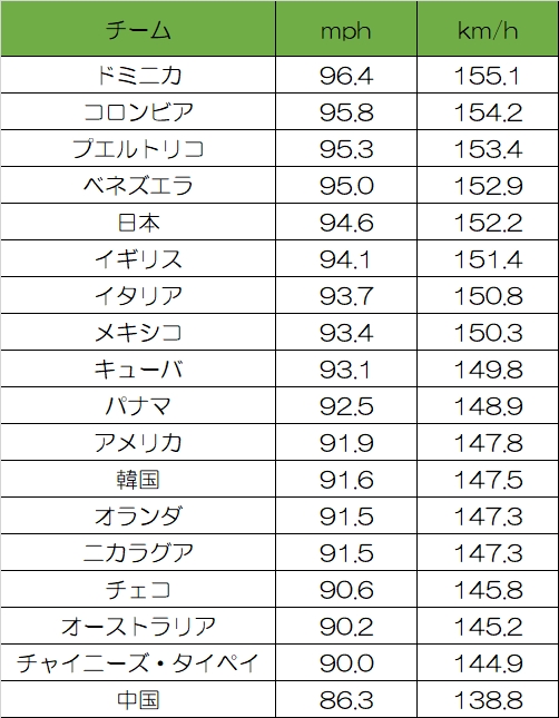 [分享] 經典賽各國四縫線速球均速