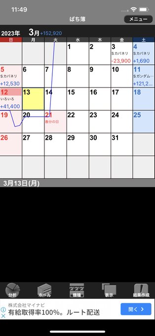 今月は今のところ快勝✌️ソロでは地獄少女と一騎当千ノリ打ちではモモキュン閃撃それぞれ20kずつプラスくらい 