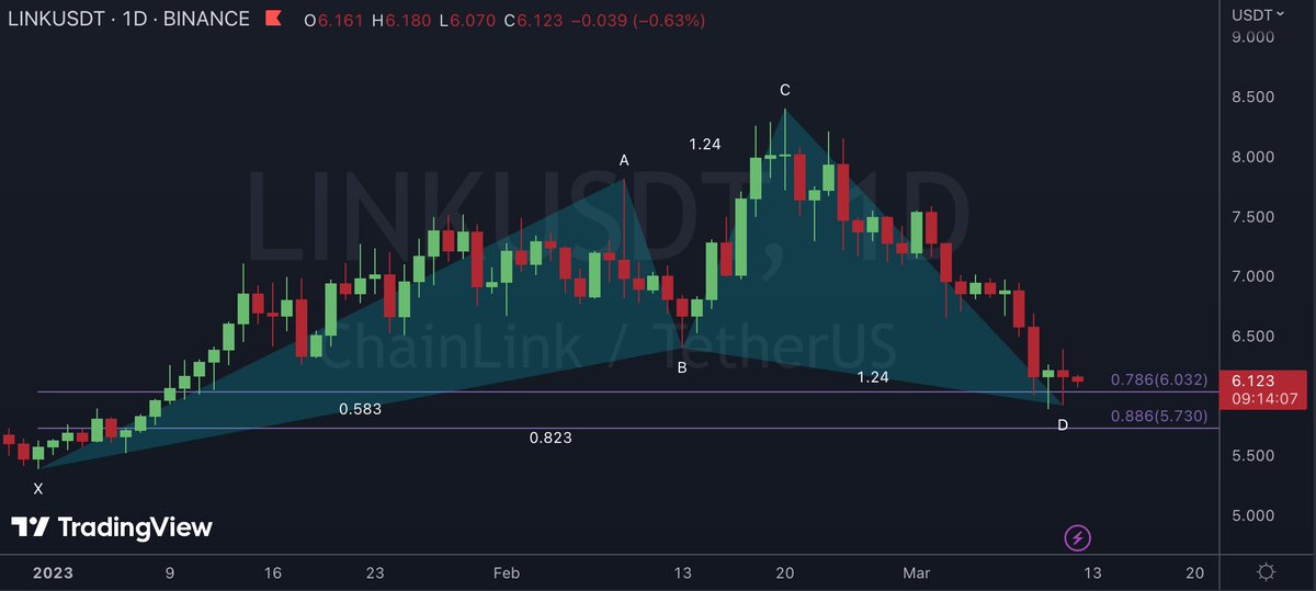 PocketChange10's tweet photo. Sentiment is not great with all the uncertainty around $SIVB but not going to ignore the charts. Entries at the .786 &amp; .886 Fibs to go long on some Alts $DOT $LINK $ETC $AVAX
Stops with confirmation under X (yearly low) https://t.co/LwjhoPN1dF