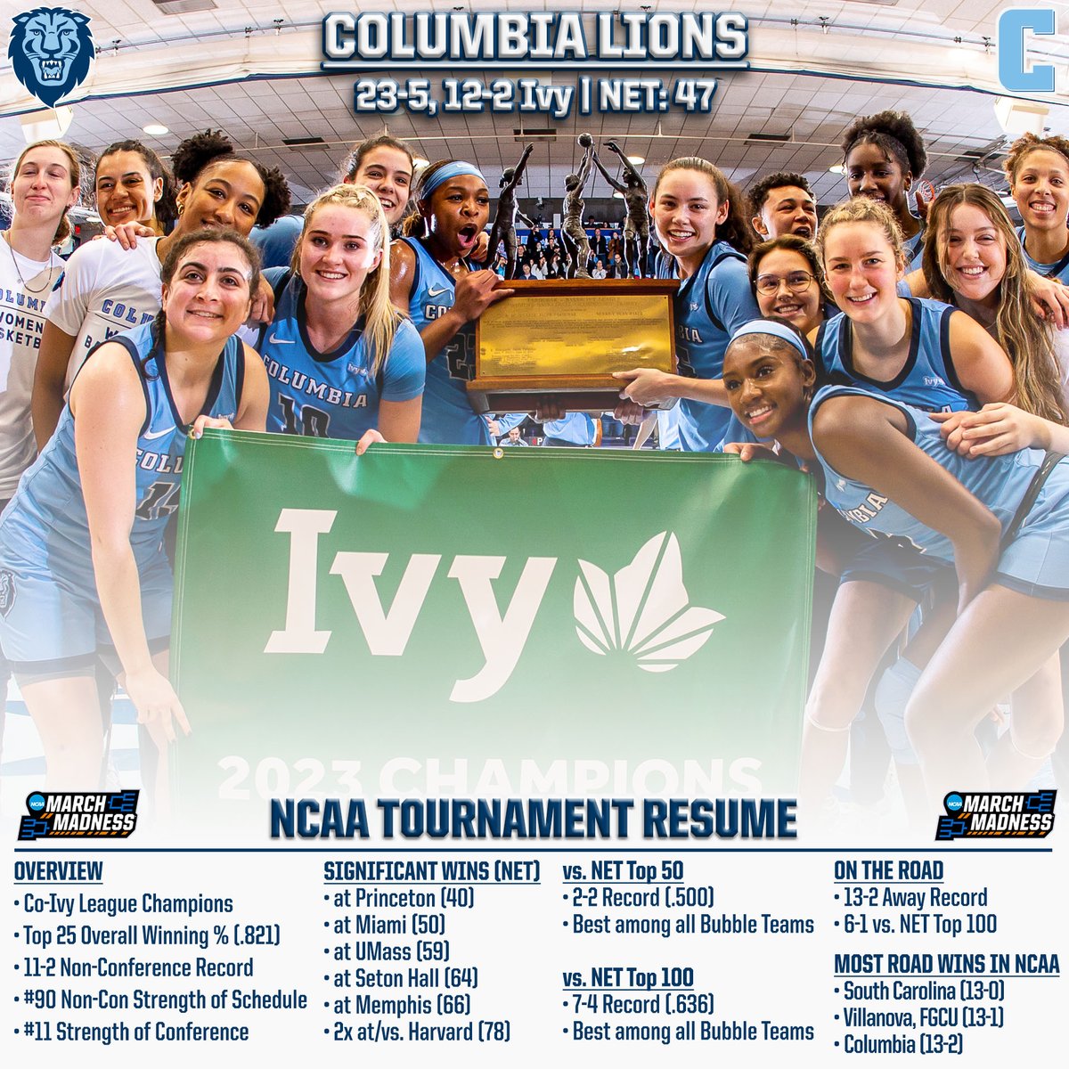 📝 Our @MarchMadnessWBB Resume ➡️ 23-5 Overall, Co-@IvyLeague Champs ➡️ Best Record vs. NET Top 50 among all @ESPN_WomenHoop Bubble Teams ➡️ Best Record vs. NET Top 100 among all ESPN Bubble Teams ➡️ Tied w/ @GamecockWBB, @novawbb & @FGCU_WBB for most road wins in #NCAAWBB…