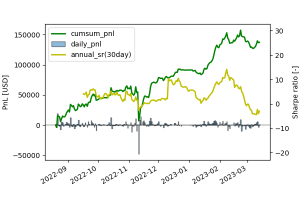 ふと気づいたけどたぶんシャープレシオの値は正確ではないわ。
証拠金いじったときの日次リターンが正確ではない。ただ現在の仕様だとどう頑張っても正確に計算できない。
ほかっとこ。しゃーない