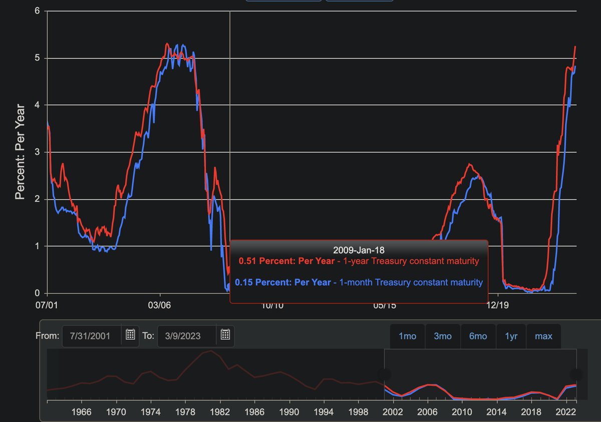 lawtoshi's tweet photo. 1/ There have been some good explanations of what bankers call 'interest rate risk' but I haven't seen anyone show the data behind it. So here goes. This is a chart of 1-month and 1-year treasuries from the Federal Reserve. https://t.co/ZuG4vA4UCe