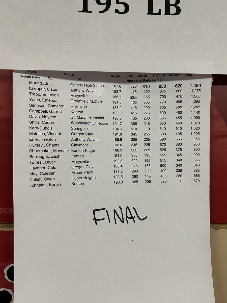 OntarioFB's tweet photo. Congrats to @johnny_mounts on winning the State Powerlifting Meet at 195lbs and setting a new state record of 620 lbs on deadlift!
#gowarriors https://t.co/q1ak2YN6Zl