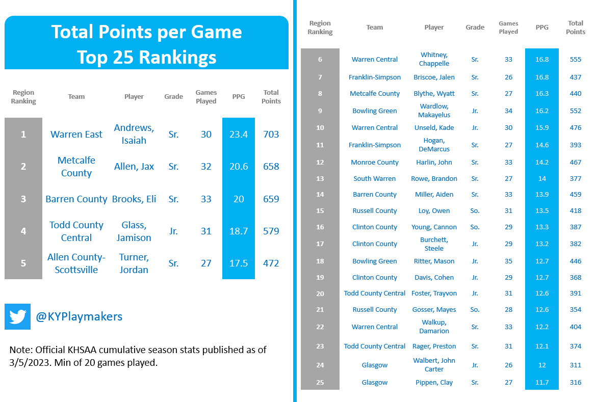 Region 4: Top 25 #KYPlaymakers by PPG. Top 5 scorers: 1. Isaiah Andrews @isaiahandrews21 - Warren East 2. Jax Allen - Metcalfe Co. 3. Eli Brooks @EliBrooks19 - Barren Co. 4. Jamison Glass - Todd Co. Central 5. Jordan Turner @Jordan_M_Turner - Allen Co.-Scottsville