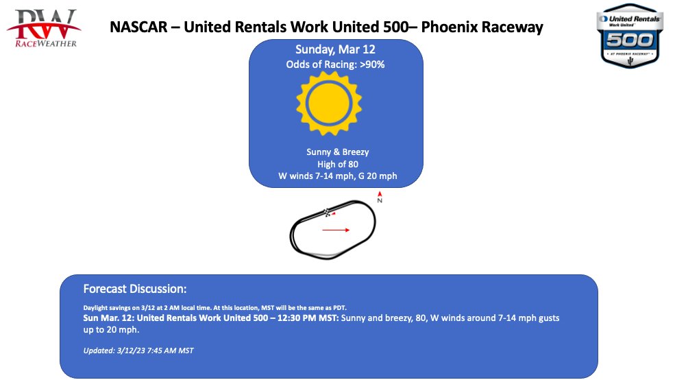 GOOOOD MORNING <a href="/phoenixraceway/">Phoenix Raceway</a>! Are you ready for the #NASCARCupSeries?! It's going to be a beautiful day and don't forget for those fans not in AZ that daylight savings spring is the time forward one hour! ☀️☀️☀️

<a href="/RaceWeather/">RaceWeather</a>, in collaboration with <a href="/NASCAR_WXMAN/">Brian Neudorff</a>