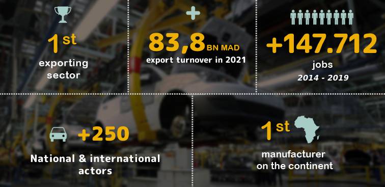 AfricaViewFacts's tweet photo. Morocco 🇲🇦 is the leading automotive manufacturing hub in Africa.

Main reason for Morocco's success in the automotive industy are its numerous free trade agreements such as with the US 🇺🇸 and UAE 🇦🇪, its location to European markets, as well as large foreign investments. https://t.co/4cdNPnG7iS