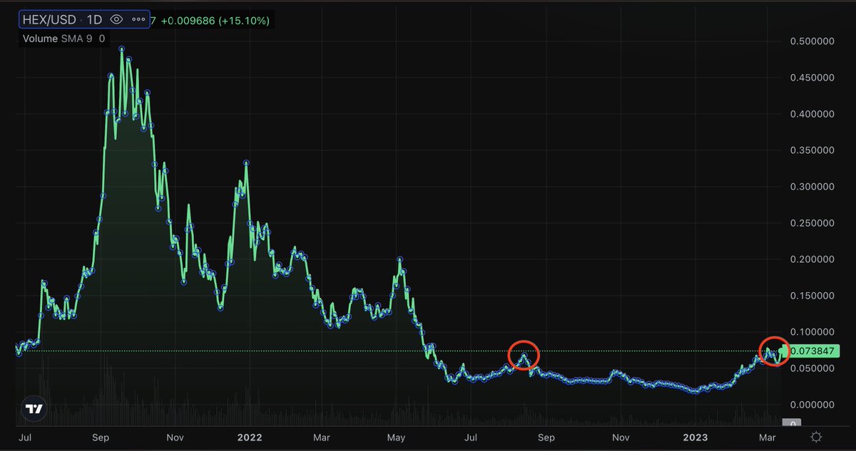 $HEX taking out massive resistance right now
