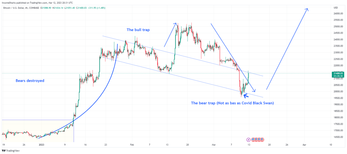 #Bitcoin - The bear trap. You missed sub $20k because you were emotional or following emotional accounts.