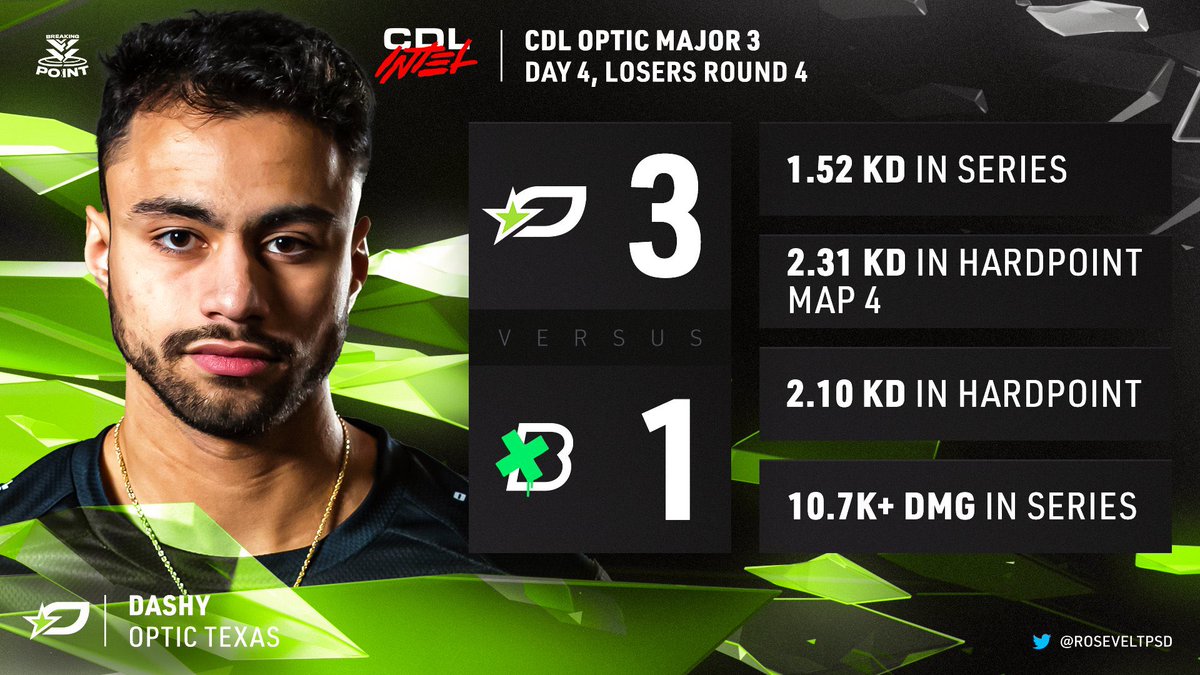 “I’m falling so you can rise” - 👑 

full match stats: breakingpoint.gg/matches/optic-…