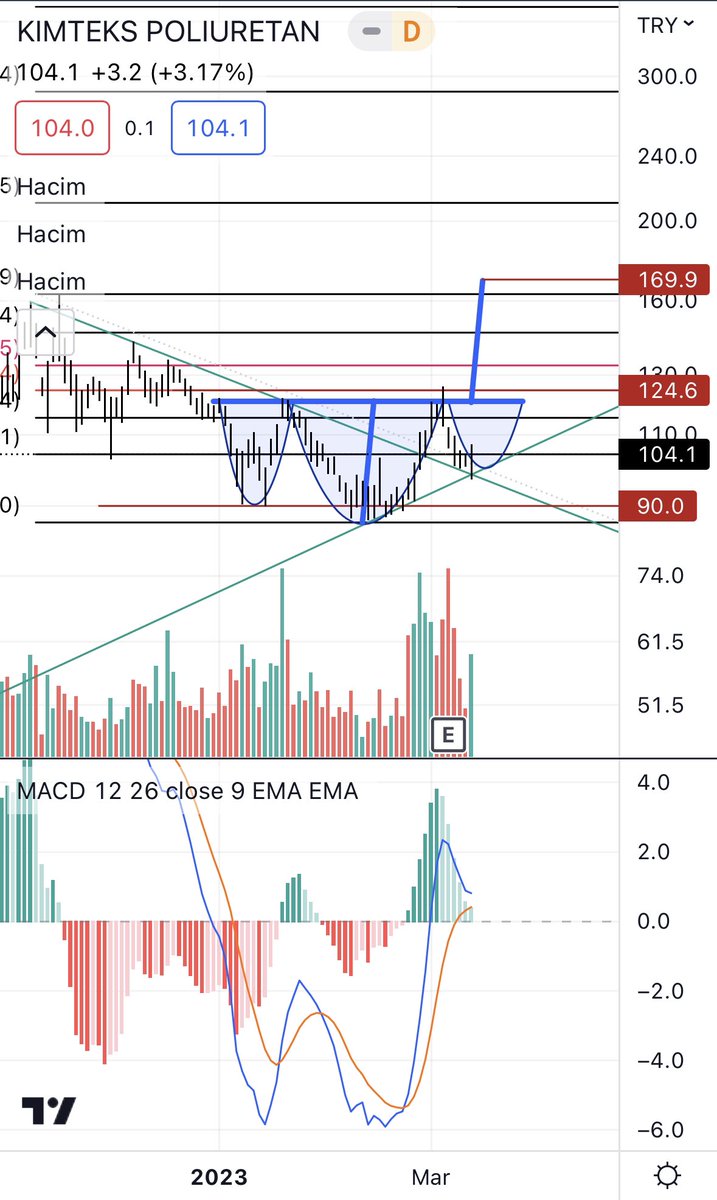 #kmpur #xu100 #BORSA 

Logaritmik yükselen çalışıyor. Sanırım plan belli… Hersey ortada. Durmak yok yola devam… gel pazartesi geeel… hacimli gel. Macd pozitif !!!

Eğitim amaçlıdır. Yatırım tavsiyesi değildir.