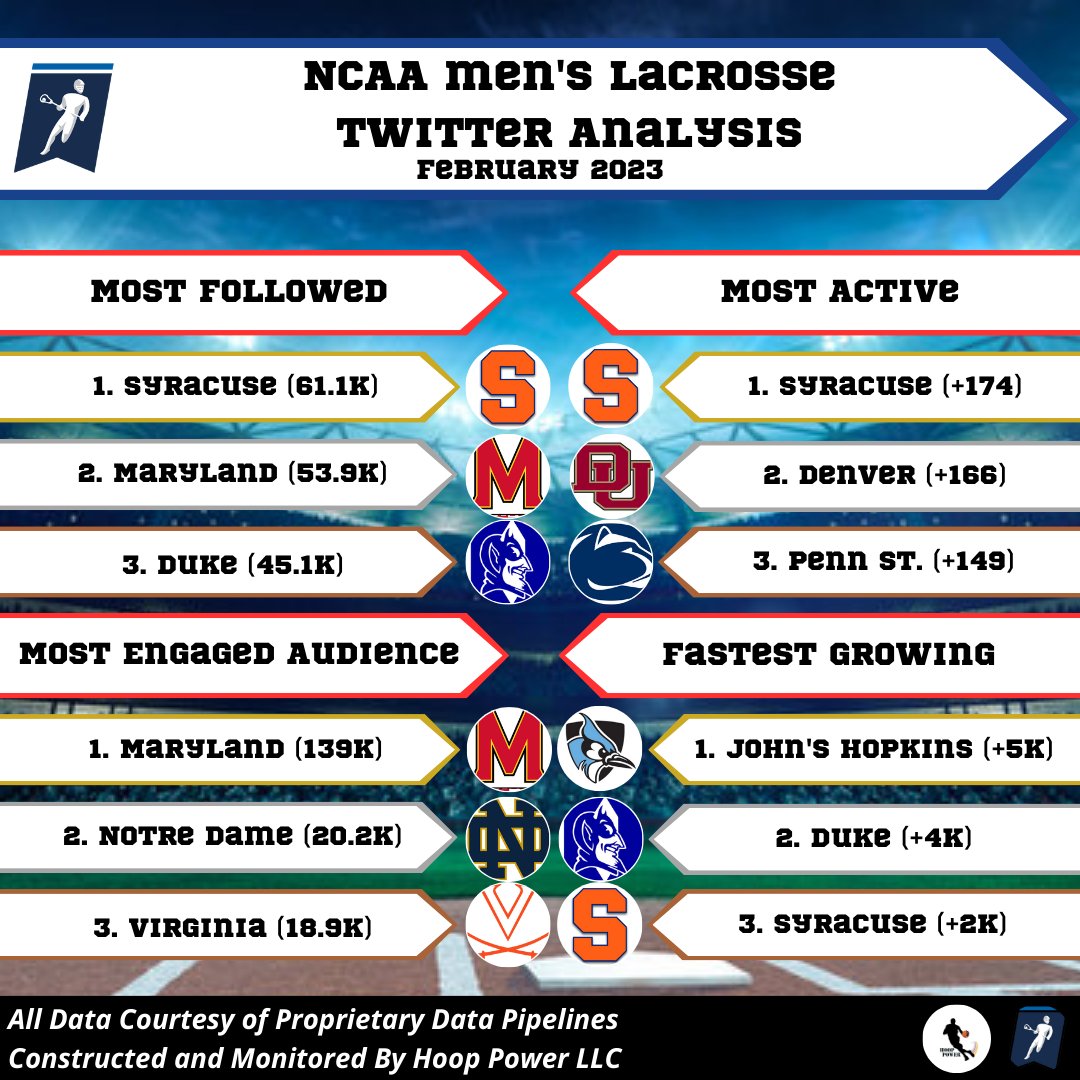 Here's a full social media analysis of the men's #D1Lax landscape for February:

Fastest Growing:
@jhumenslacrosse (+5k engagements)

Most Active:
@CuseMLAX (174 posts)

Most Engaged:
@TerpsMLax (139k engagements)

Most Followed:
@CuseMLAX (61.1k followers)

#GoHop #CuseLAX