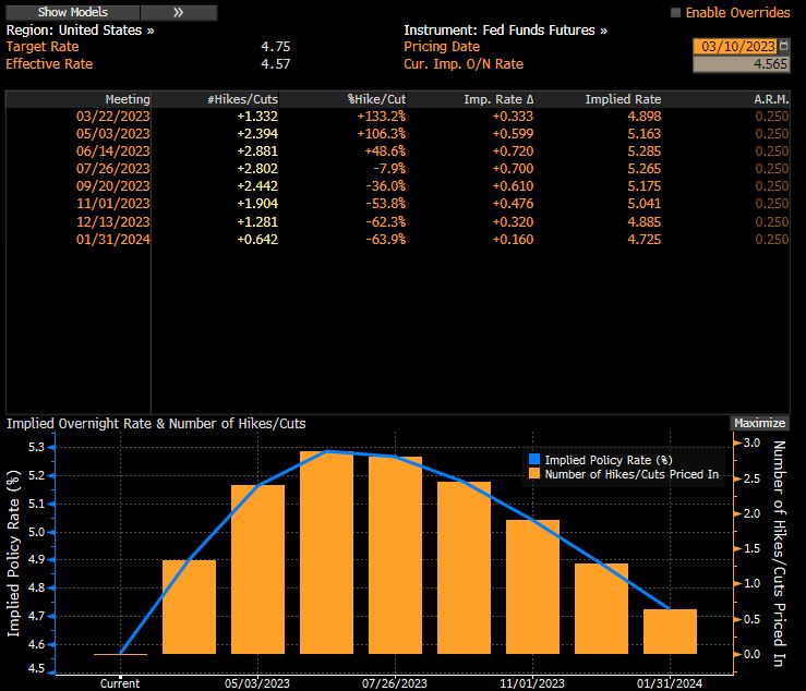 TradingandMore's tweet photo. Fed funds future pricing as of Friday's close. 
33 bps hike priced for the next meeting, terminal rate at 5.285% and around 50 bps cuts priced in the later part of 2023 early 2024. https://t.co/6FGmfBzumE