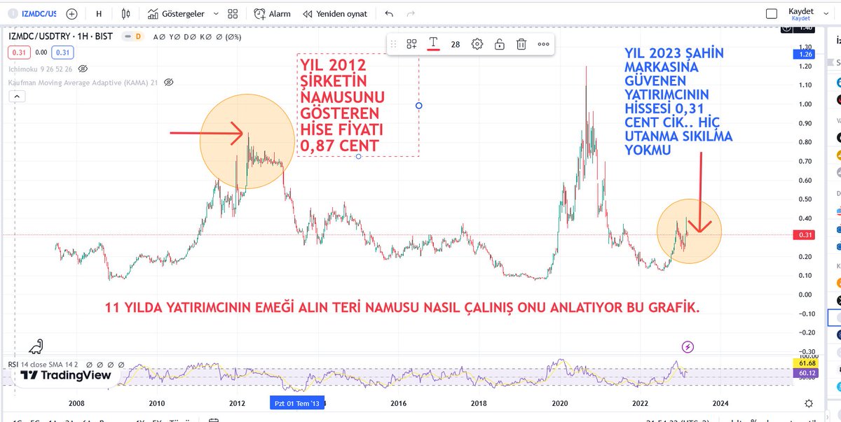 thebestbiginves's tweet photo. @SuzanSahin1881 Mecliste masaya vura vura yaptığınız konuşmadan dolay sizi tebrik ederim. Ancak bir de hatırlatma yapmak isterim, çok kıymetli amcanız Halil Şahine sorarmısınız #izmdc hissesinde yatırımcıların emekleri, paraları, hayatları çalınıyor bu konuda ne düşünüyor? #bist #soygun #seref https://t.co/tsHPhyxRUT