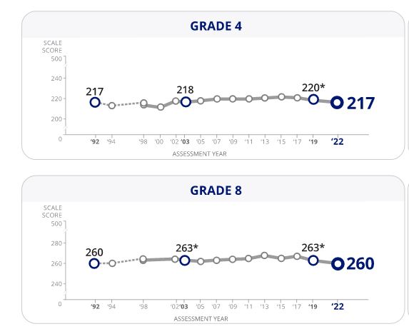 ParkerPhonics's tweet photo. Here's what Balanced Literacy is:

It takes the fully discredited Whole Language method of the 80s and 90s, adds in a little unsystematic phonics of the wrong type (analytic phonics), and then the BL establishment wonders why reading scores have flat-lined.

Source: Nation's Report Card.