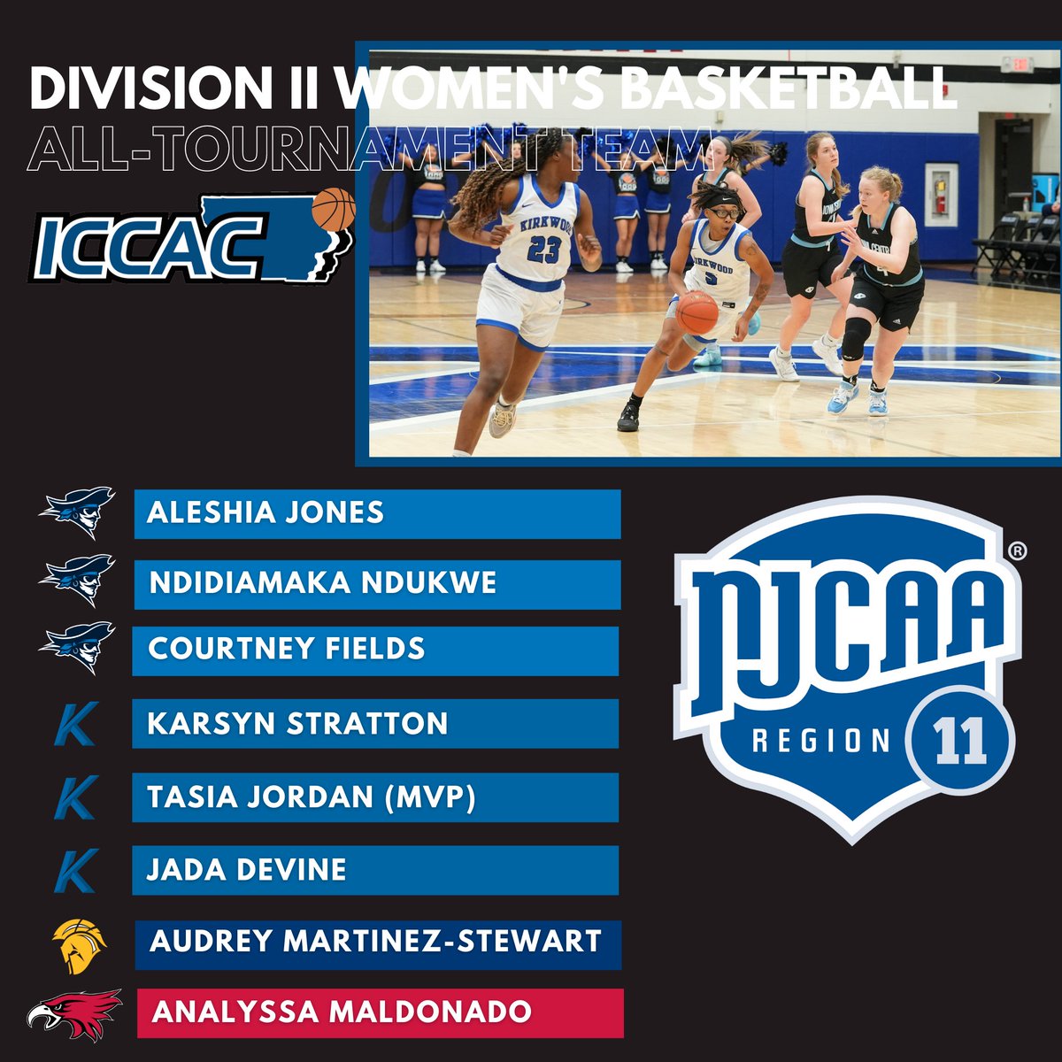 DII WBB 🏀
REGION1⃣1⃣
ALL-TOURNAMENT TEAM 🏅

Aleshia Jones, Iowa Western
Ndidiamaka Ndukwe, Iowa Western
Courtney Fields, Iowa Western
Karsyn Stratton, Kirkwood
Tasia Jordan*, Kirkwood
Jada Devine, Kirkwood
Audrey Martinez-Stewart, NIACC
Analyssa Maldonado, Northeast
*MVP