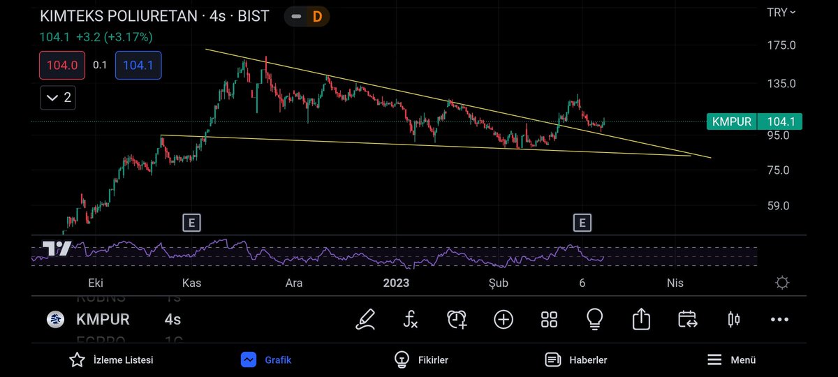 _guvenkaya's tweet image. #kimpur (4s)
Son 4s mumda destekden tepki almış RSI yukarıya dönmüş.
Sarı üzerinde kaldıkça takibe devam