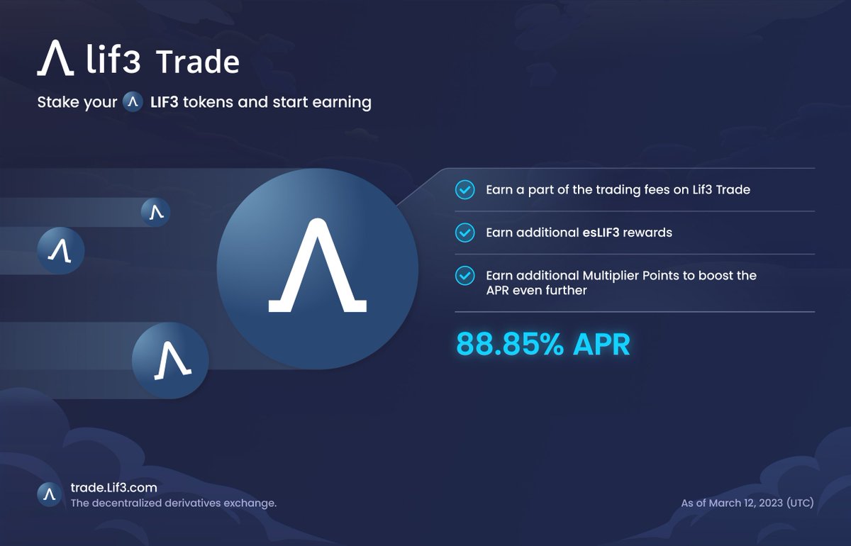 Λ 𝐋𝐢𝐟𝟑 𝐓𝐫𝐚𝐝𝐞 𝐀𝐏𝐑

🔵 88%+ APR on #LIF3!

🔵 Our users are earning over 33.2% APR in #RealYield paid out in $FTM

🔵 #LIF3 is the utility token of Lif3 Trade

🔵 #LIF3 is a future permissioned Layer 1 gas token

👉 Start earning NOW at trade.lif3.com/earn