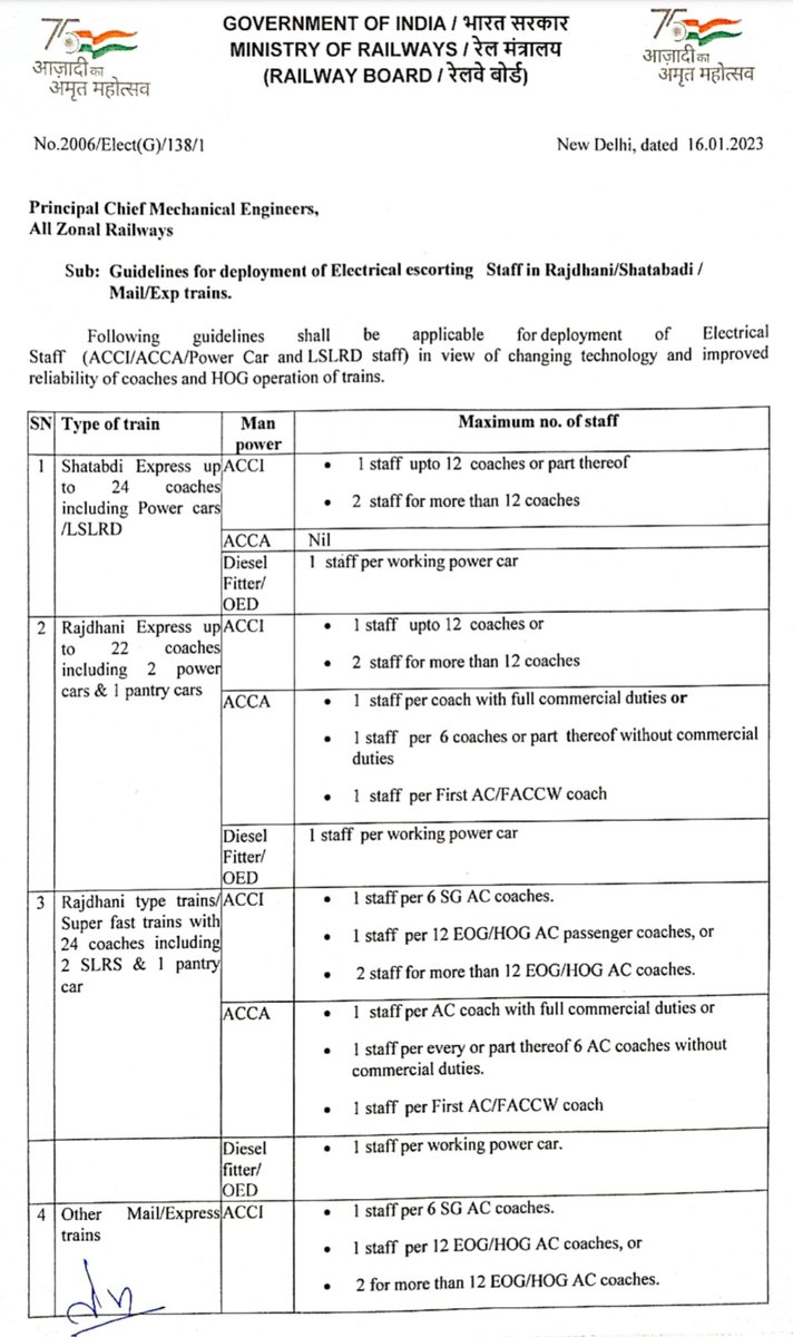 Railwhispers's tweet photo. @RailMinIndia has decided to send 1 attendant 1 coach from 16.01.23 but so for some ZRs isn't considering this order.
In #Santragachi Coaching Depot of @serailwaykol, 1 coach #attendant is sent on duty in 2 coaches, due to which the #workers on duty are facing a lot of problems. https://t.co/cKyi2RLiOG