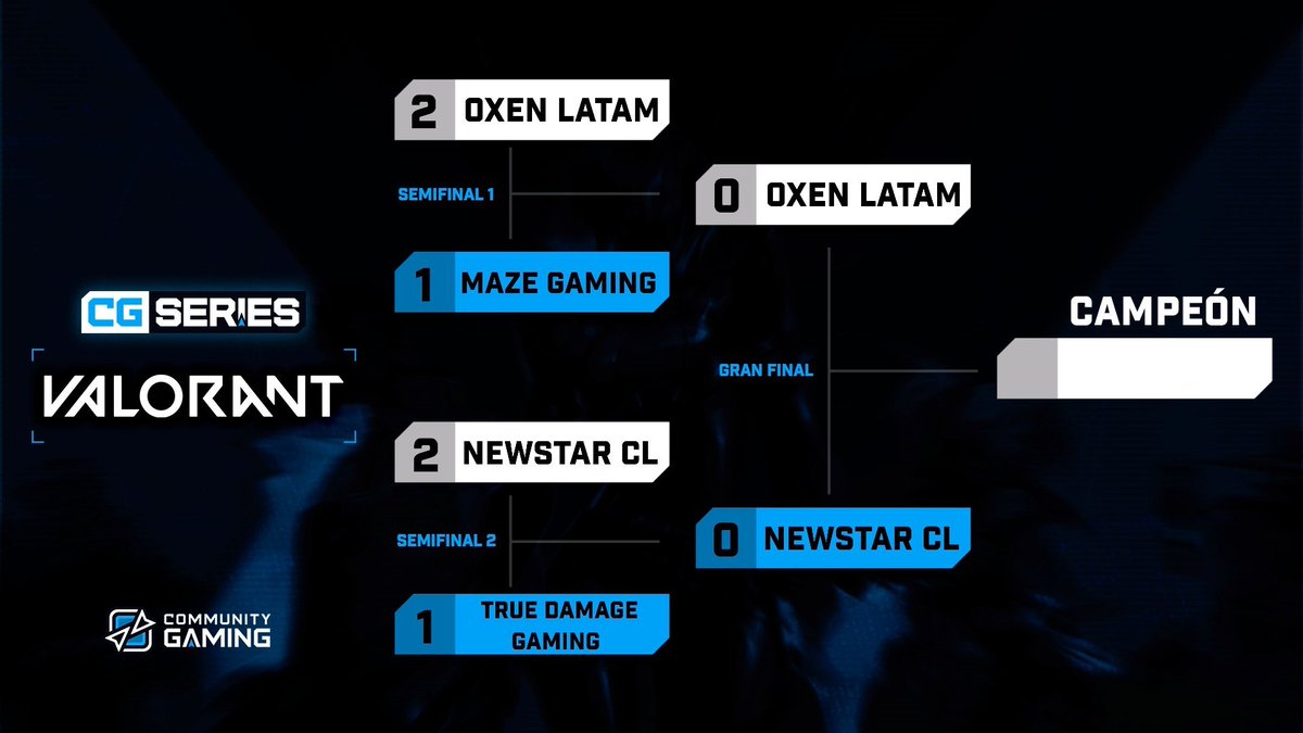 🔴 STREAM ON 🔴

🏆 #VALORANT CG Series LAS #10🏆

Una nueva historia comienza. ¿Habrá revancha? ¿Un nuevo campeón? ¡Sumate a descubrirlo!

Final🥇
<a href="/oxenlatam/">OXEN</a> ⚔️ <a href="/newstargg/">Newstar ✨</a>

Tercer puesto🥉
<a href="/TrueDamageSport/">True Damage Gaming</a> ⚔️ <a href="/MazeGamingLA/">Maze Gaming</a>

🎙️ <a href="/OrdnaelGG/">Ordnael</a>
🎙️ <a href="/crafertv/">Crafer 🧠</a>

📺 twitch.tv/cgaming_latam