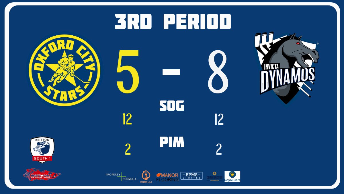 OxfordStars_'s tweet photo. END OF THE THIRD | Stars 5-8
@InvictaDynamos
A flurry of action within a few minutes made a comeback look almost possible, but the Dynamos get the 2 precious points for the Playoff push #OXFINV https://t.co/X2bLKiH8IH