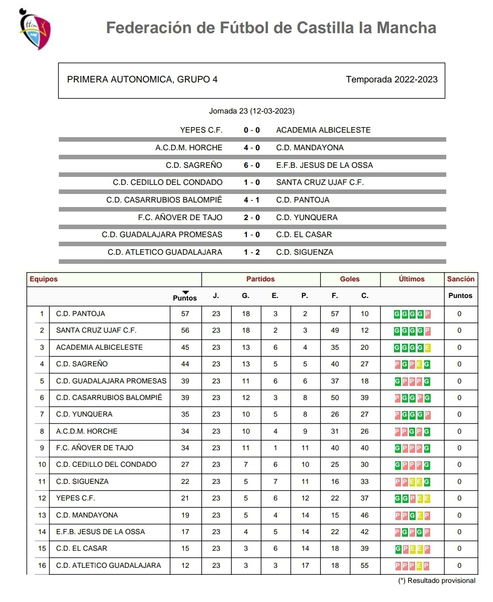 ➡️ 1a Autonómica Grupo 4

🔝 Líder es el <a href="/cd_pantoja/">CD Pantoja</a> con 57 puntos. 

↔️ En play-off y a un punto del líder está el <a href="/SantaCruzUJAFCF/">SANTA CRUZ UJAF C.F.</a>
A 12 puntos del líder está <a href="/Academia_Alb/">Academia Albiceleste</a>

Y a un punto del play-off está <a href="/cdsagreno/">cdsagreño</a>