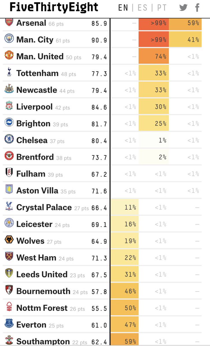 Chezzalex08's tweet photo. 👀🤔This website (538 soccer predictions) gives you an up to date insight on your teams season and it’s percentage chance of making Europe or facing relegation. Recommend to #afcb fanz!!🍒#PremierLeague #predictions https://t.co/2VMODQdi4w