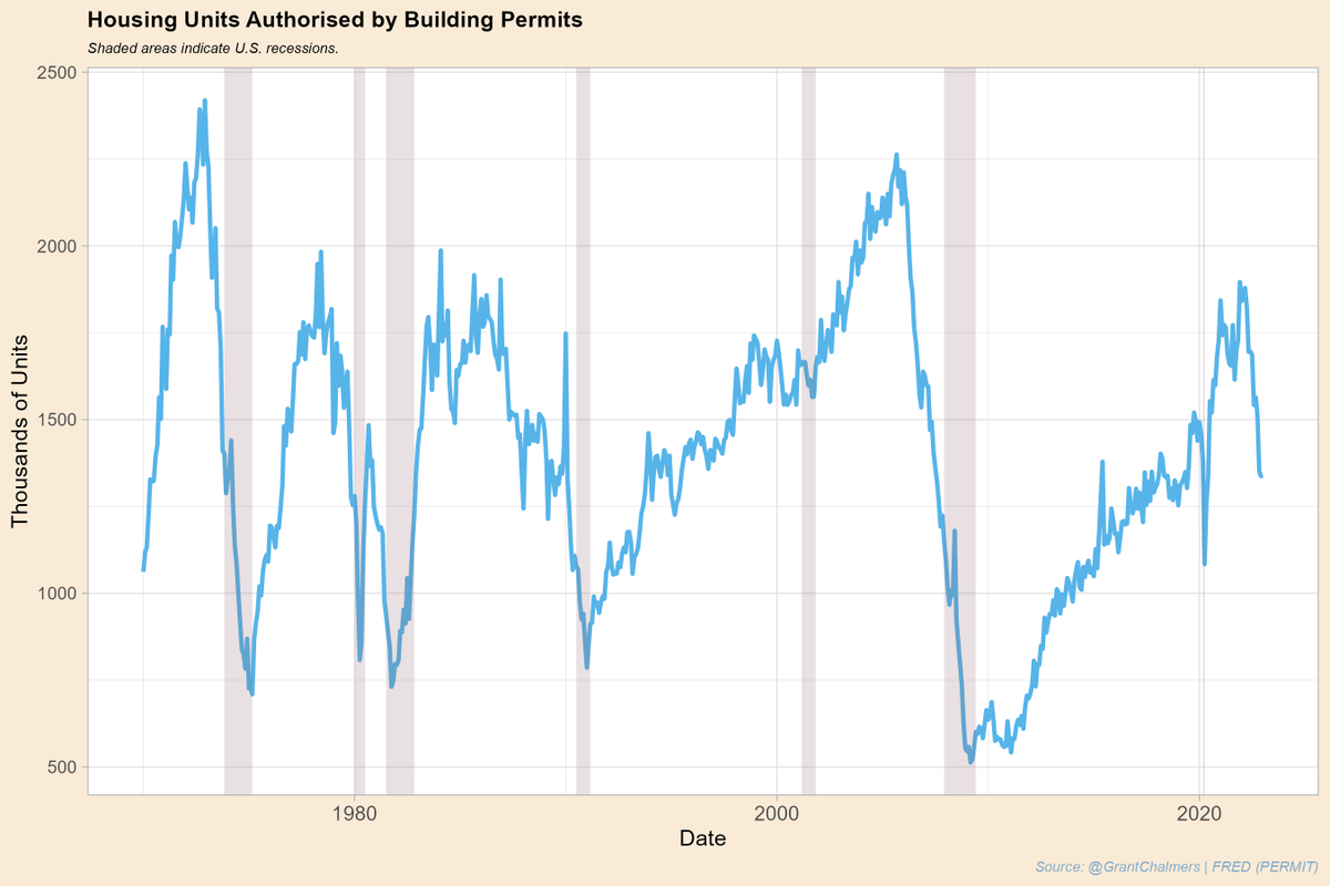 GrantChalmers's tweet image. US housing units authorised by building permits. #fred #rstats #ggplot