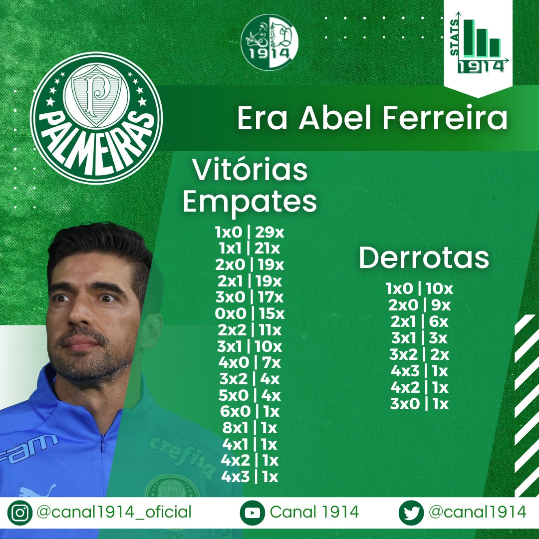 Canal1914's tweet photo. Resultados do Palmeiras sob comando de Abel Ferreira.
#Canal1914 #Palmeiras #AvantiPalestra #Verdão #Palestra #PalestraItalia #PalmeirasMinhavidaéVocê #Stats1914 https://t.co/PNJbSn9VXQ