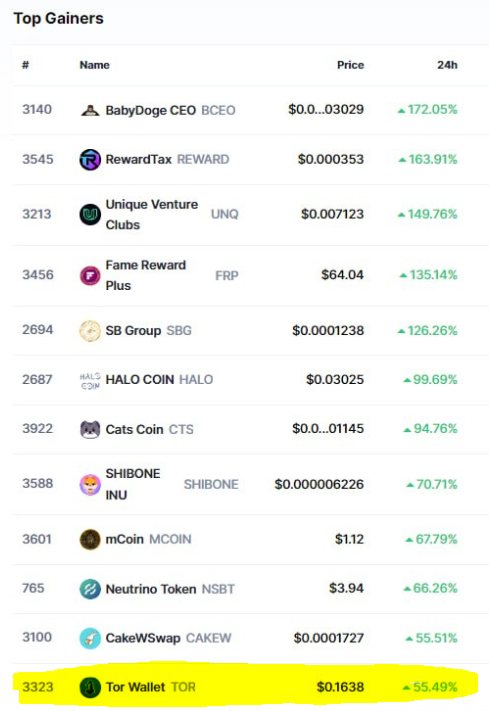 We are creeping up to the #CoinMarketCap Trending and Top Gainers! Make sure to Comment and tag us on CMC to get us to #1! #privacy #crypto #bitcoin #Tether