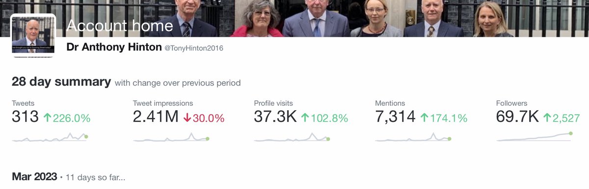 Please explain ⁦@TwitterSupport⁩ if tweets, profile visits &amp; mentions all ⬆️📈why are impressions ⬇️📉. Is this a ‘shadow ban’? I thought that was all in the past.