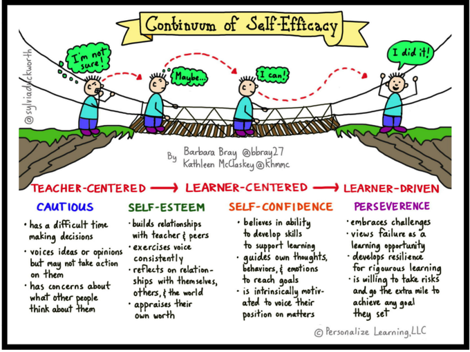 Self-efficacy refers to an individual's belief in his or her capacity to execute behaviors necessary to produce specific performance attainments (Bandura, 1977, 1986, 1997). Self-efficacy reflects confidence in the ability to exert control over one's own motivation, behavior, and social environment.

Teaching Tip Sheet: Self-Efficacy