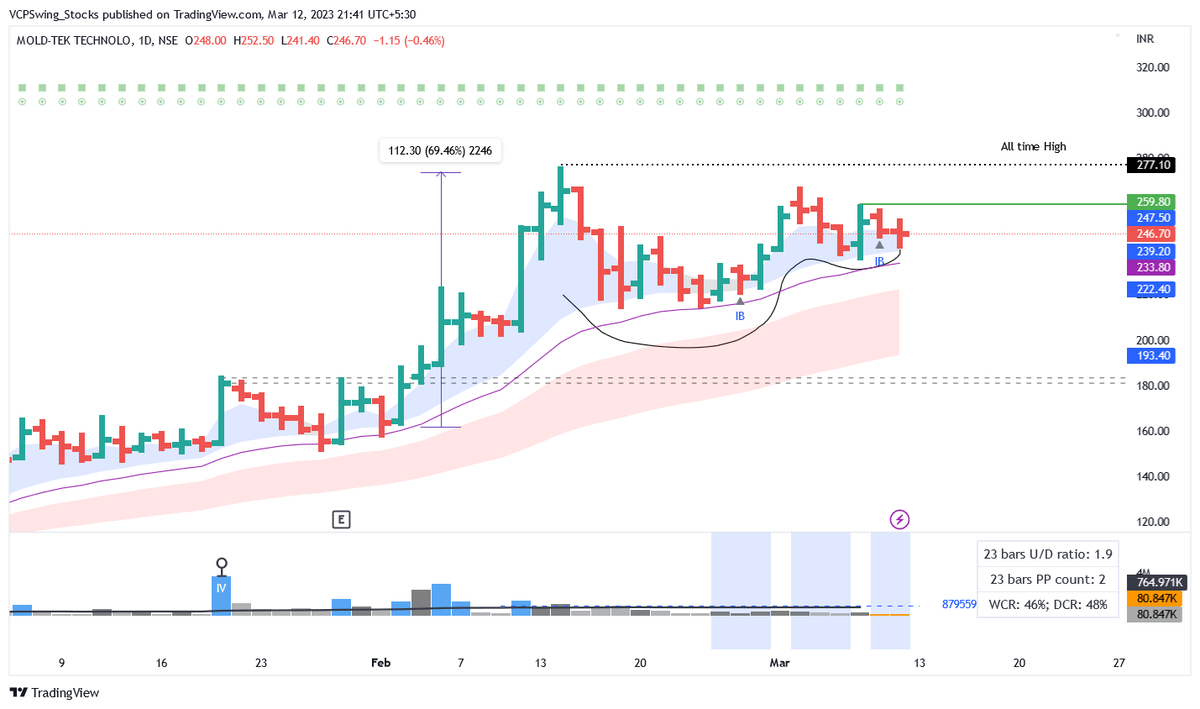 VCPSwing's tweet image. #MOLDTEK

- Powerplay Setup 
- Primary trend : Strong UP
- Mini Cup W Handle 
- In Super Dry Volume Zone
- Nicely Surfing 10/20 EMA

Popped in @ProSetups_ High Tight flag/ Powerplay Filter !