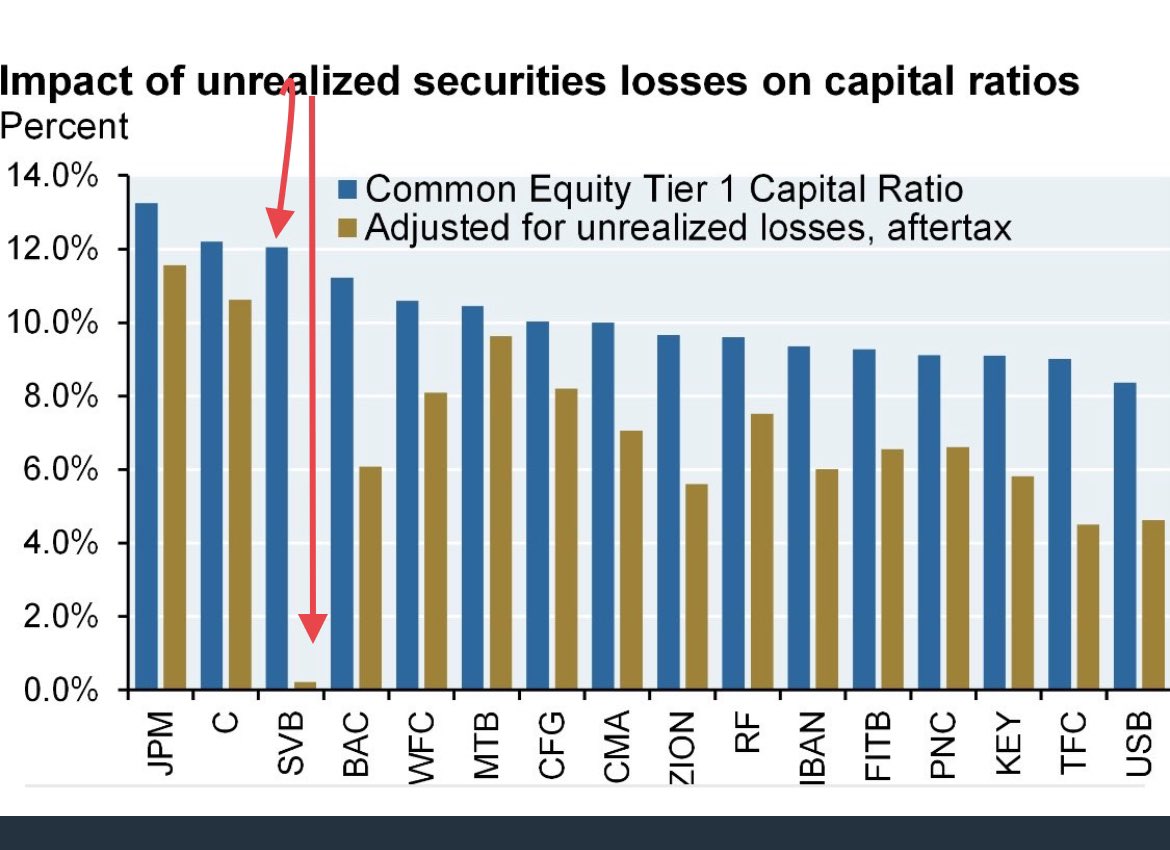 marpeluso's tweet photo. @HarryStebbings Chart (from JPMorgan) shows how SVB needed more capital https://t.co/iRf7tuHoSQ