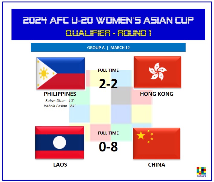 sea_sports_news's tweet photo. ⚽ 2024 AFC U20 Women's Asian Cup - Qualifier Round 1
March 12 - Group A Results | China topped Group A with 9 points and will advance to the next round while Philippines 🇵🇭 finished 2nd with 4 points and Laos 🇱🇦 in 4th place with 1 point.
#TeamPhilippines 🇵🇭
#TeamLaos 🇱🇦 https://t.co/sakdELm5Wj