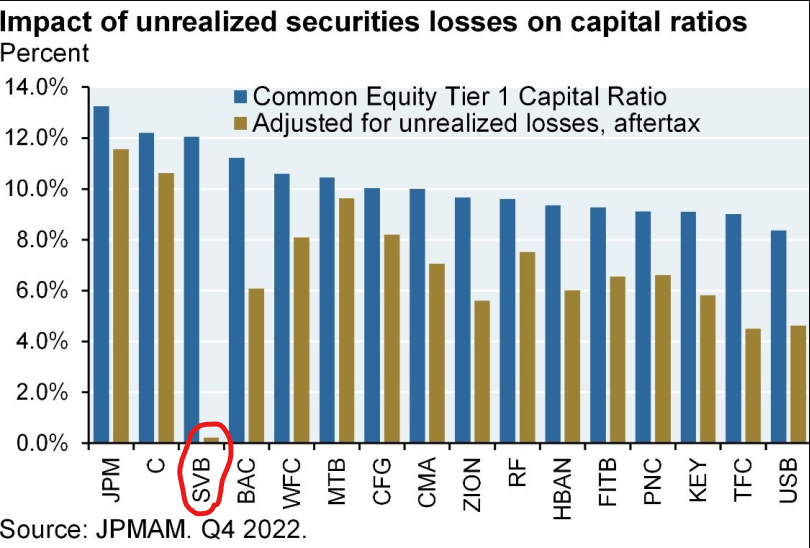 eb10s's tweet photo. @GRDecter SVB not hedging caused them to be carrying significant unrealized losses. It's an individual bank issue, not a systemic one. https://t.co/NZuqyEtEBo