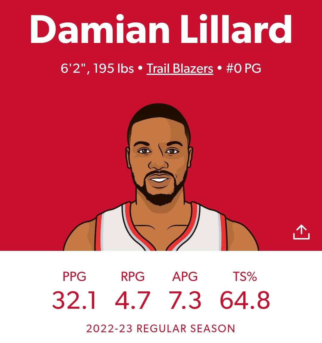 BlazersMuse's tweet photo. There is another guy scoring 32+PPG on 64.8 TS%,
Come on how could you overlook him?
@Dame_Lillard https://t.co/8wW1hHj2P1