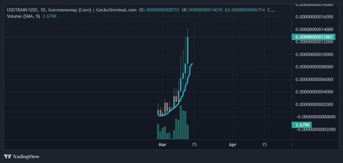 小伙伴們千萬不要錯過CORE鏈上的#USDTRAIN！儘管市場低迷，但偉大的社區、Nfts、USDT 的反映和圖表仍在增長！#core #CoreDAO #CoreDao_Org #CoreMainnet #COREWallet #IceCreamSwap
#NFTCommunity #NFTartwork #nftspace #nfts #NFTGiveaways #crypto 

0xfb59984fd355c60064fcb191c0ed817f1365eec0