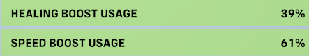 Creeper_B0mb's tweet photo. @emarasu I am not based :( I have heal on when a fights not happening and we're just poking so my healing stat has become a lot higher than it used to be :( it's been these exact numbers for the last 3-4 seasons so hey, ig im consistent at least. https://t.co/AaMWLGbmN4