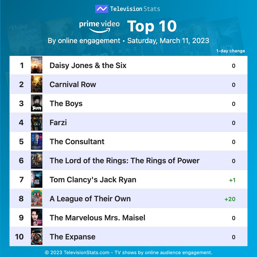televisionstats's tweet photo. Top 10 Amazon Prime Video shows by online engagement (Mar 11, 2023)

1 #DaisyJonesandtheSix
2 #CarnivalRow
3 #TheBoys
4 #Farzi
5 #TheConsultant
6 #RingsofPower
7 #JackRyan
8 #ALeagueofTheirOwn
9 #MrsMaisel
10 #TheExpanse

Full #Amazon #PrimeVideo list at: https://t.co/mdYxql2fwl https://t.co/J1QBJWsCae