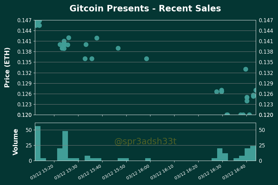 h2leads's tweet photo. Gitcoin Presents - Price Action Analysis
Floor Price: 0.12 ETH
24 Hour Volume: 3886 Trxs | 477.38 ETH
Owners/Supply: 3357/9221
Buy Floor Now: https://t.co/kazoUQSsE4
View Activity: https://t.co/wNUyxeHig7
#GitcoinPresents #NFTs https://t.co/oqqemYvR9y