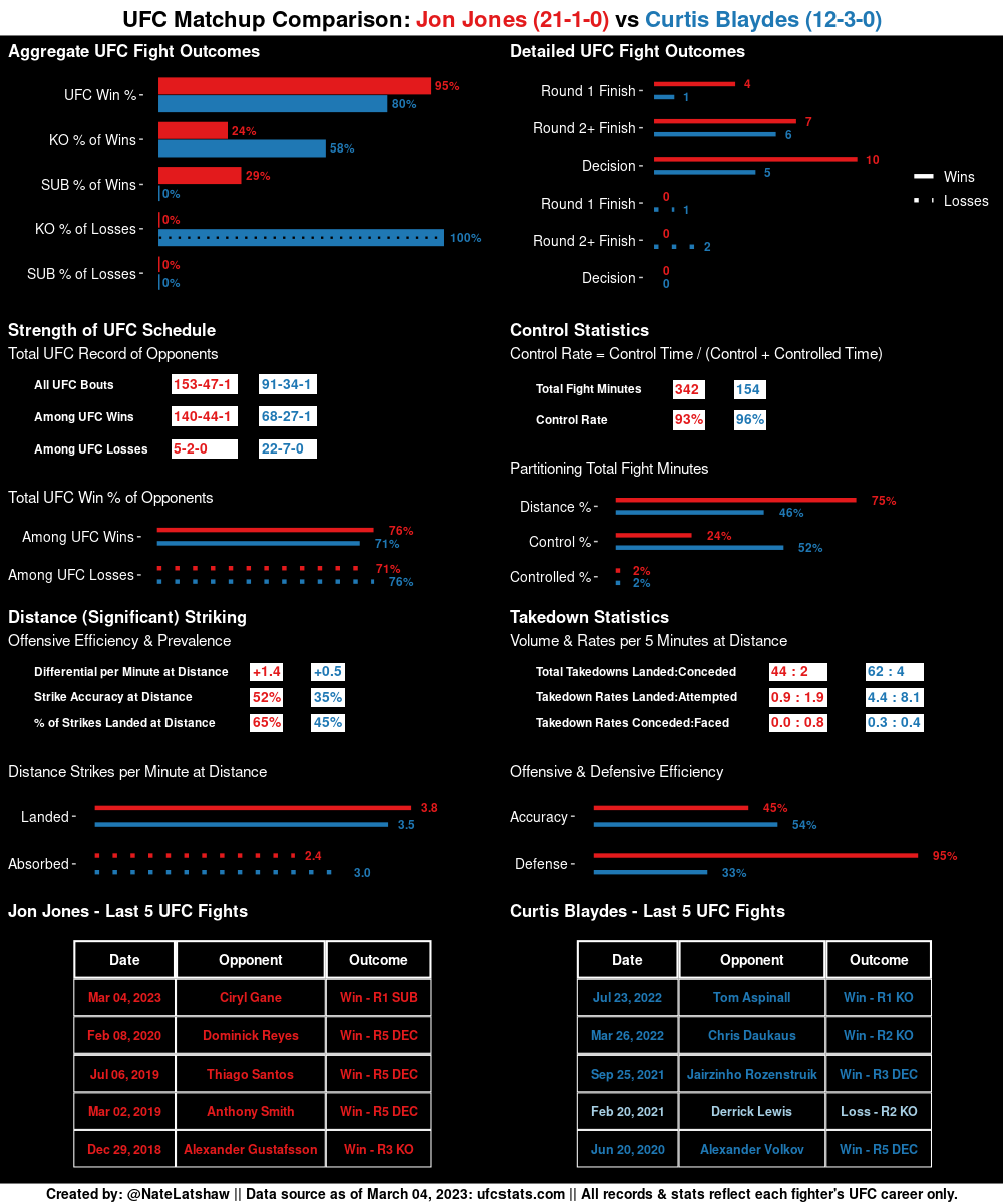 MMA Stats Bot 🤖 tweet media
