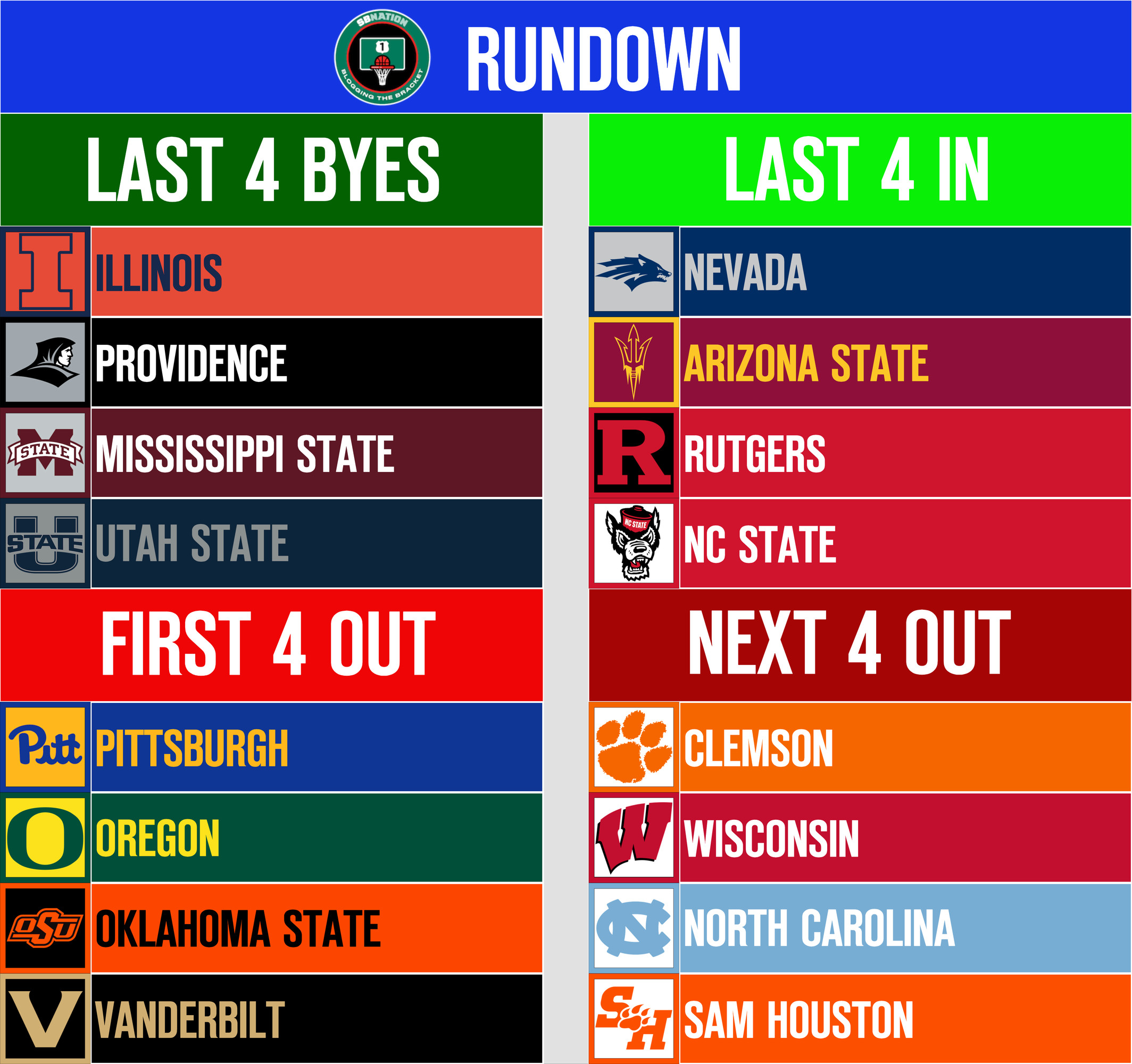 NCAA Men's College Basketball Bracketology for Friday, 02/24/2023 -  Blogging the Bracket