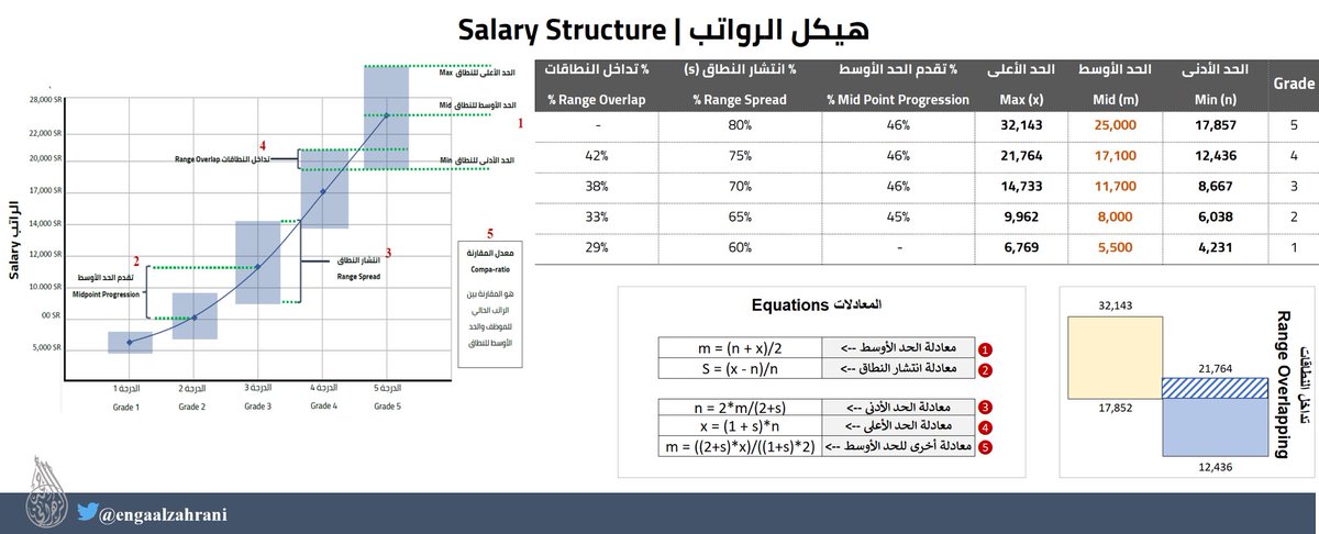 ENGAALZAHRANI's tweet photo. ورشة عمل ألقيتها عن كيفية إعداد سلم الرواتب ستمنحك المعرفة والمهارة حول هذا الجانب..

تم تسجيل اللقاء وتحميله على قناة الدروس المستفادة على الرابط👇

https://t.co/xulz04ObW6

مشاهدة ممتعة🌹
#الموارد_البشرية https://t.co/ibKf1s2OLJ