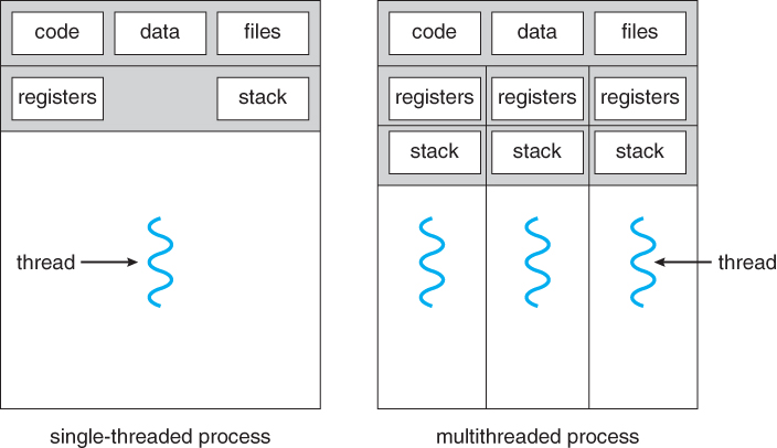 lazycodersubham's tweet image. In computer science, a thread is a sequence of instructions that can be executed independently by a computer's CPU.
A thread is a lightweight process, and shares the same memory space and resources.
Threads are used to achieve concurrent execution of tasks within a program.