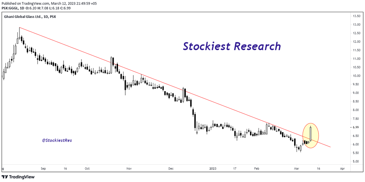 Stockiestcm's tweet photo. #GGGL Daily &amp; Weekly outlook

Its showed a outstanding price-action on last trading session. On daily chart #Breakout occurred where as on weekly timeframe resistance at 7.30 zone. Once crossed then it will target towards 11.45. 

CMP 6.99
SL 5.30

#PSX #KSE100 https://t.co/Wkk3w3QMJj
