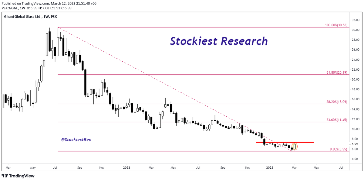 Stockiestcm's tweet photo. #GGGL Daily &amp; Weekly outlook

Its showed a outstanding price-action on last trading session. On daily chart #Breakout occurred where as on weekly timeframe resistance at 7.30 zone. Once crossed then it will target towards 11.45. 

CMP 6.99
SL 5.30

#PSX #KSE100 https://t.co/Wkk3w3QMJj