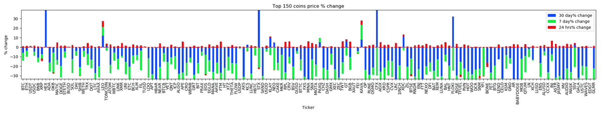 _cryptoscope_'s tweet image. Marketcap Winner $TUSD, Marketcap Loser $VET