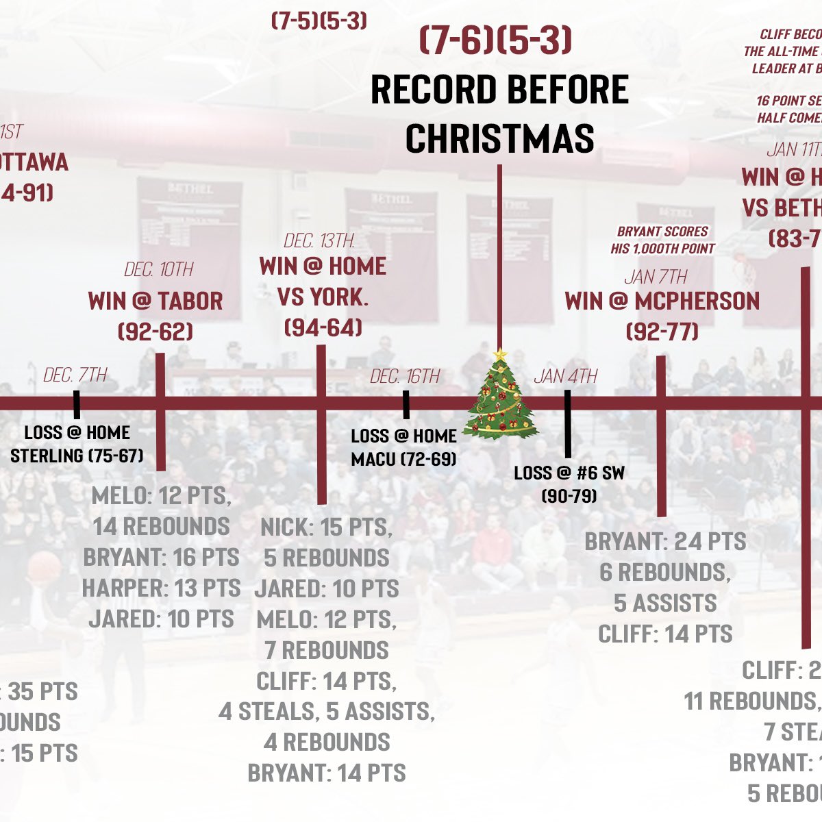 threshersmbb's tweet photo. 2022-23 Season in the books 📚 
 
-3rd straight 20 win season
-8 game winning streak
-Won last 6 conference regular season games
-3rd straight KCAC championship appearance
-3rd straight national tournament appearance

#ThreshersMBB x #RollOn ⚙️ https://t.co/mUJZiNZzdS