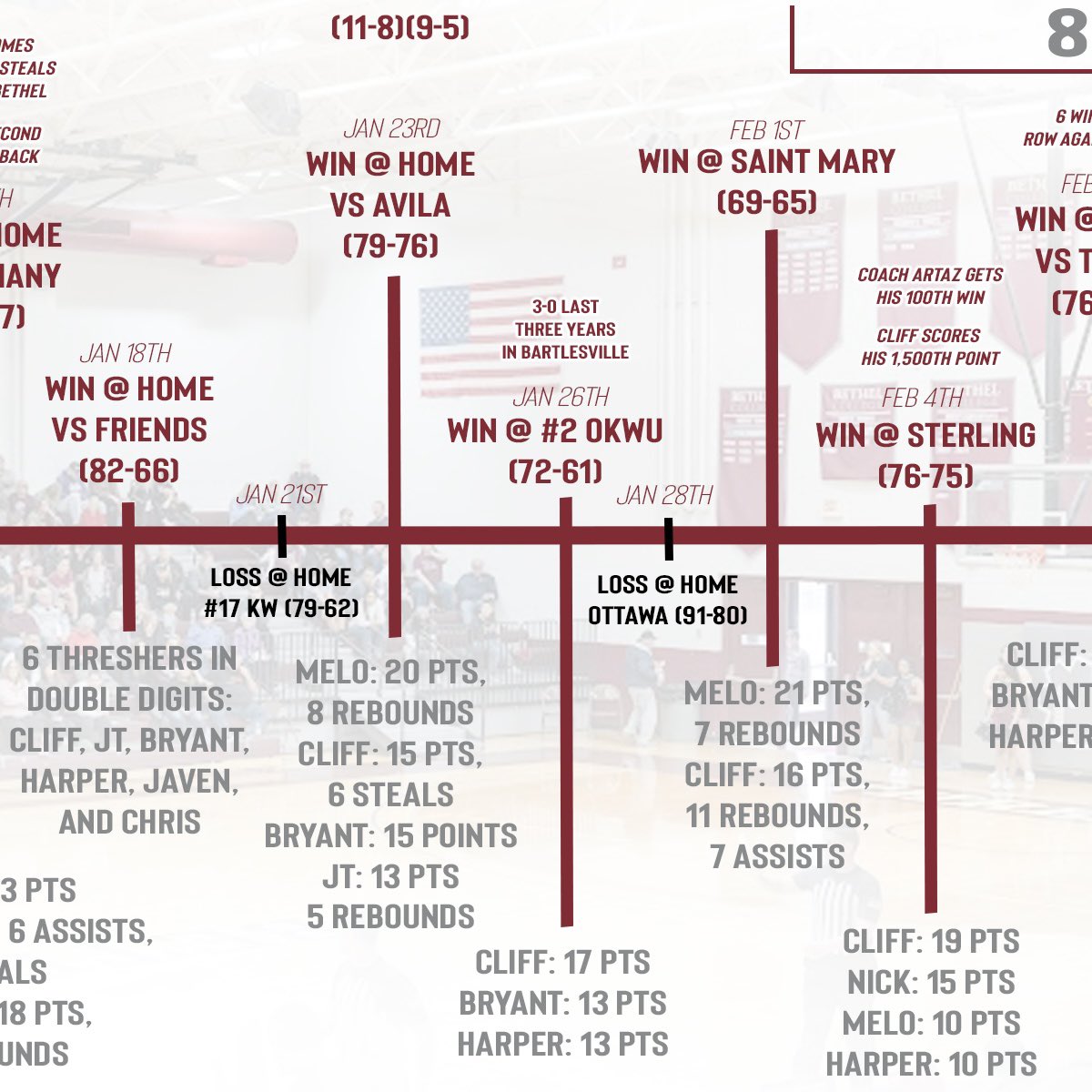 threshersmbb's tweet photo. 2022-23 Season in the books 📚 
 
-3rd straight 20 win season
-8 game winning streak
-Won last 6 conference regular season games
-3rd straight KCAC championship appearance
-3rd straight national tournament appearance

#ThreshersMBB x #RollOn ⚙️ https://t.co/mUJZiNZzdS